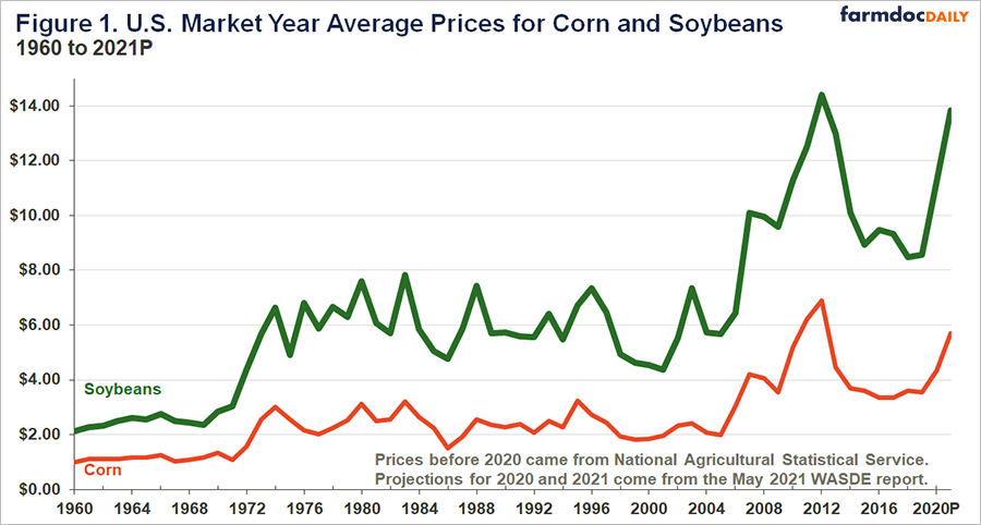 High Corn and Soybean Return Outlook for 2021 - farmdoc daily