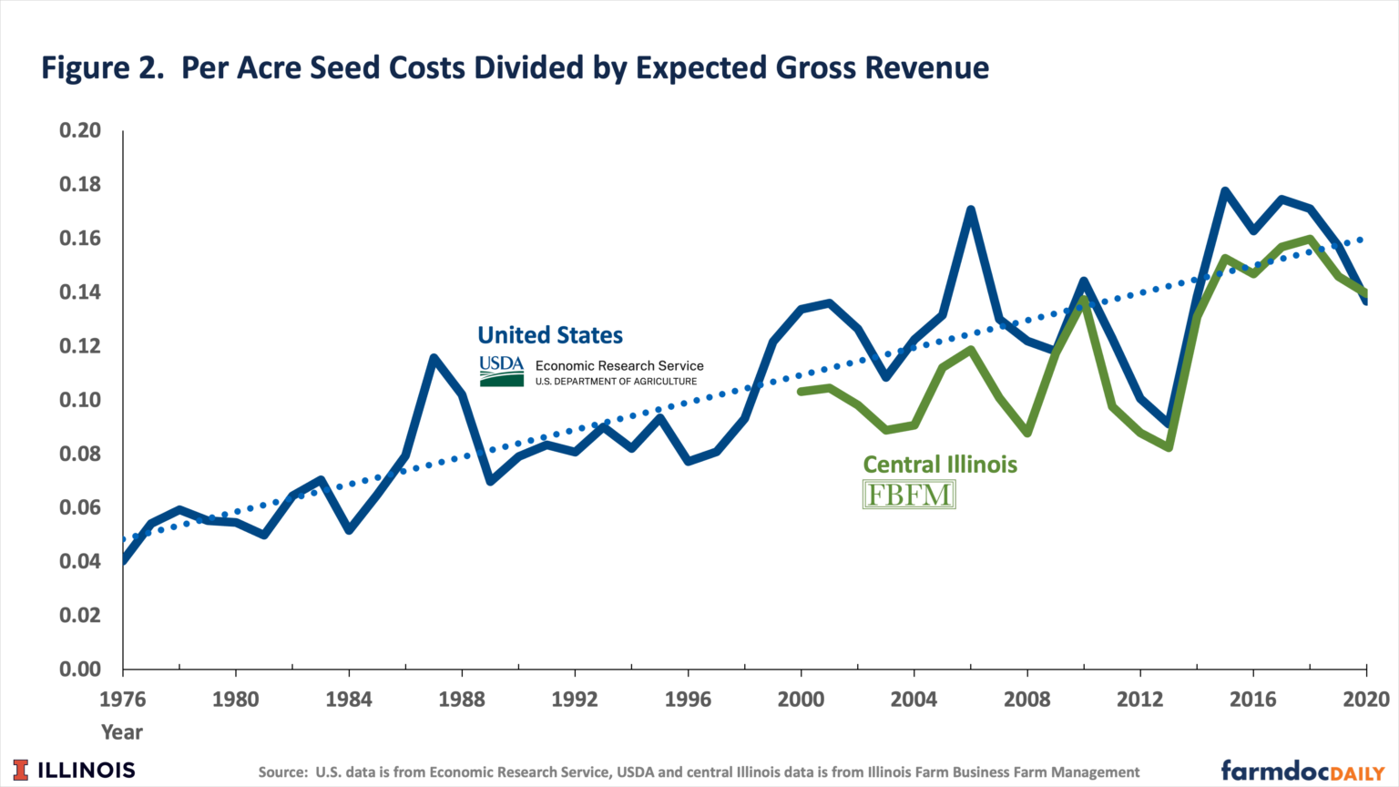 Daily articles. Gross revenue.