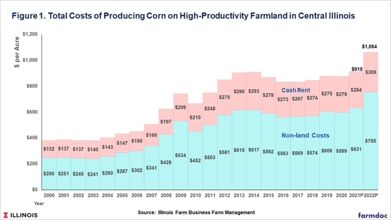 2022 Break-Even Prices for Corn and Soybeans - farmdoc daily