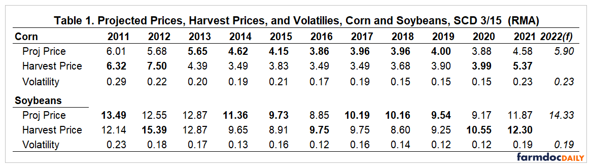 Crop Insurance Decisions for 2022 - farmdoc daily