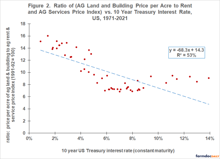 Land Rates And Rents Land Price-to-Rent Ratio and Interest Rates - farmdoc daily