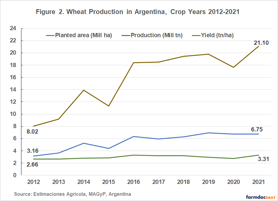 Argentina And Brazil Could Expand Wheat Production Due To, 41% OFF