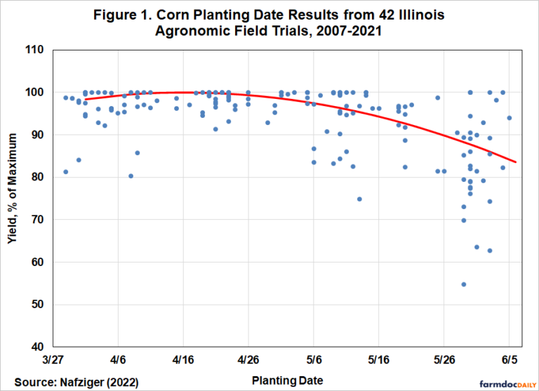 What Do We Know About Planting Dates and Corn and Soybean Yield from ...
