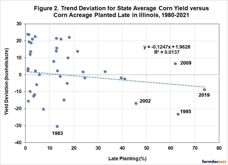 The Impact of Late Planting on the State Average Yield of Corn in