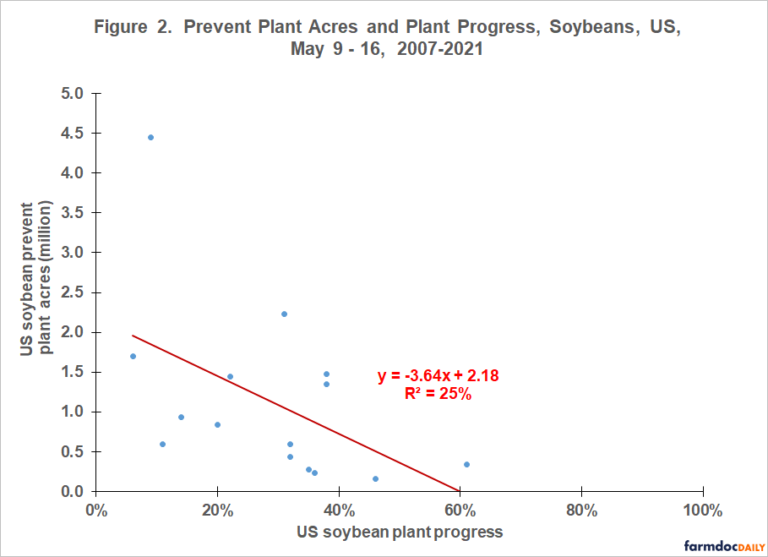 Tracking Corn and Soybean Prevent Plant in 2022 - farmdoc daily