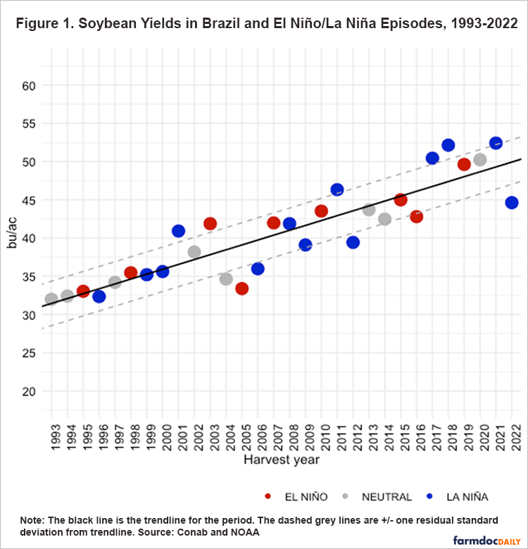 Third Consecutive La Niña? What to Expect from Soybean Yields in