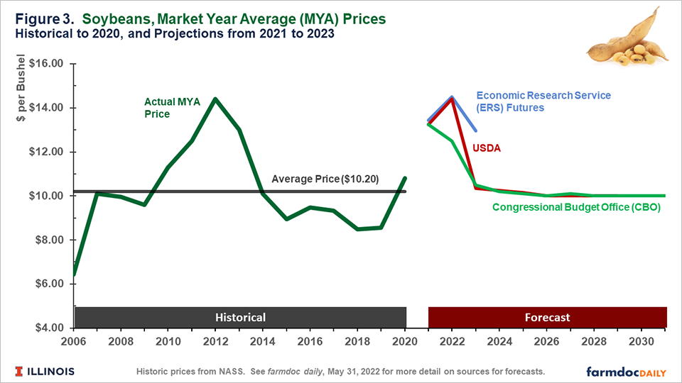 Are Long-Run Prices Still $4 for Corn, $10 for Soybeans, and $5.50