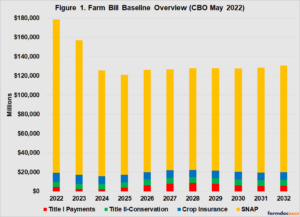 Reviewing the Latest CBO Farm Bill Baseline - farmdoc daily