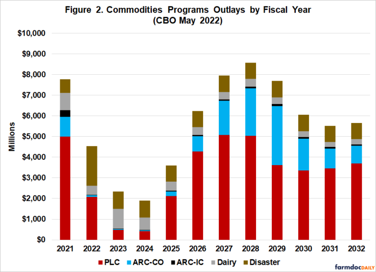 Reviewing the Latest CBO Farm Bill Baseline - farmdoc daily
