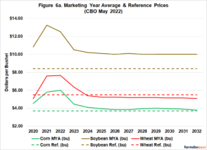 Reviewing the Latest CBO Farm Bill Baseline - farmdoc daily