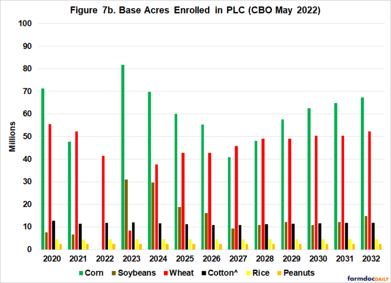 Reviewing the Latest CBO Farm Bill Baseline - farmdoc daily