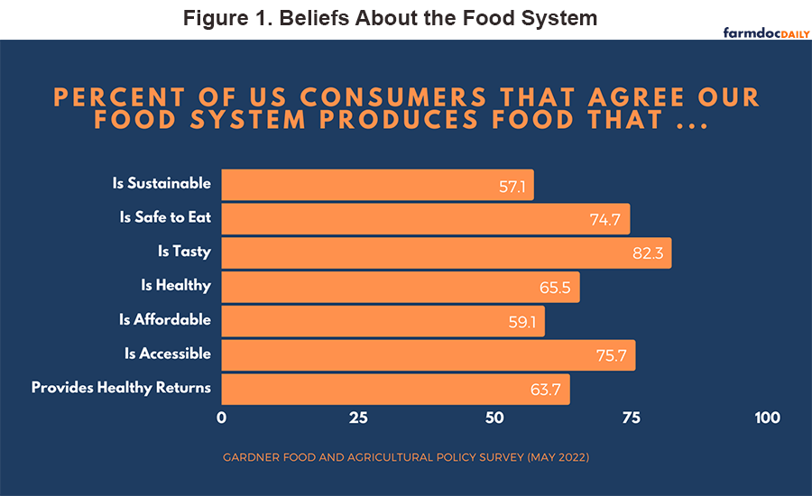 Perspectives on Farmers and Farming from the Gardner Food and Agricultural  Policy Survey - farmdoc daily