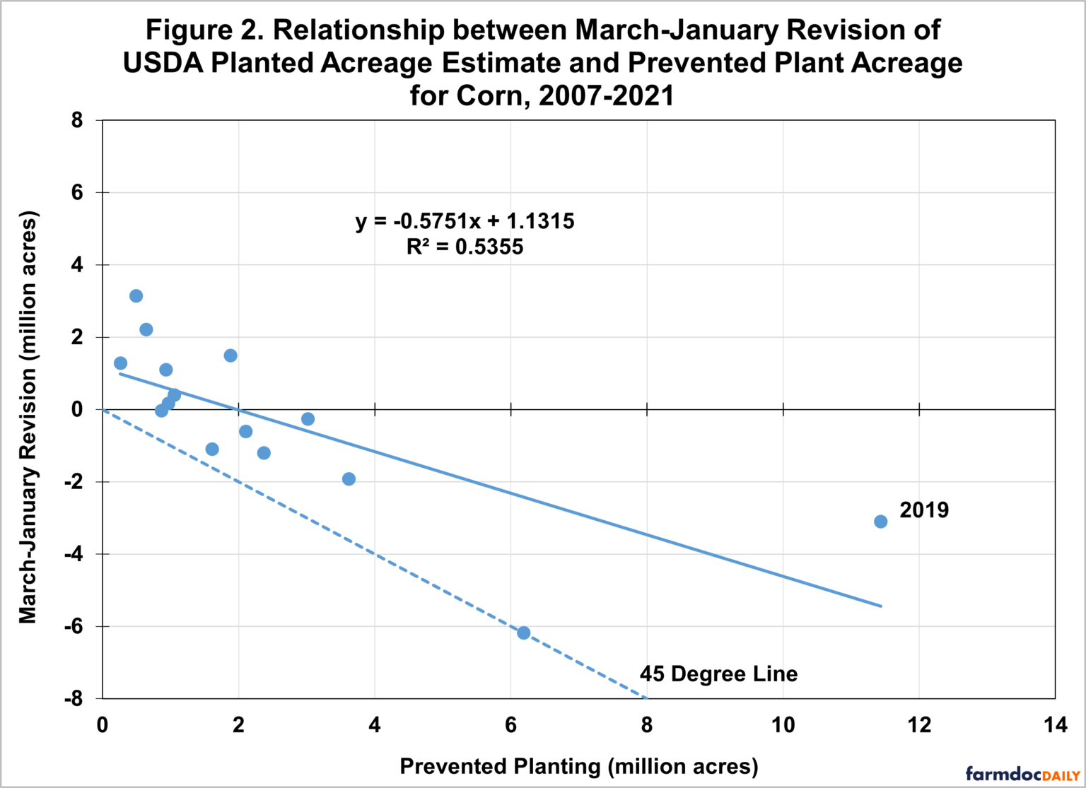 What Do We Know About Revisions to USDA Planted Acreage Estimates