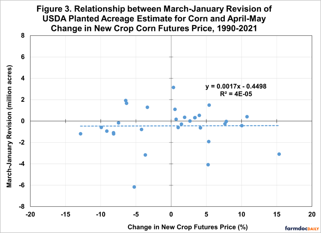 What Do We Know About Revisions to USDA Planted Acreage Estimates