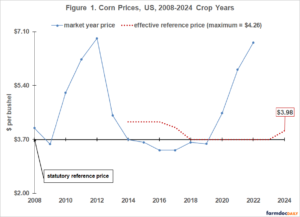 Effective Reference Price – Past and Future - farmdoc daily