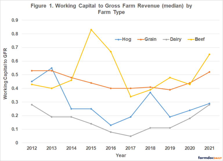 Differences in Working Capital to Gross Farm Revenues Among Farms