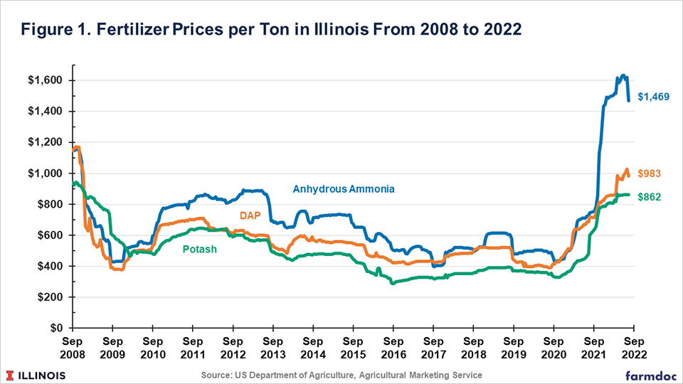 Nitrogen Fertilizer Outlook for 2023 Decisions farmdoc daily