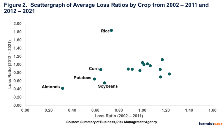 Crop Insurance Performance by Crop Persists Over Time - farmdoc daily