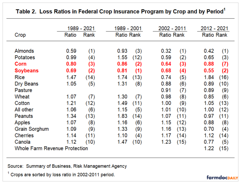 Crop Insurance Performance by Crop Persists Over Time - farmdoc daily