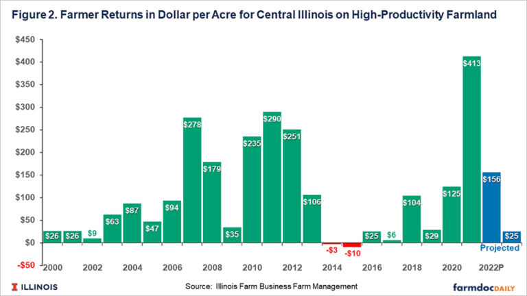 2023 Crop Budgets: Higher Costs And Lower Returns - Farmdoc Daily