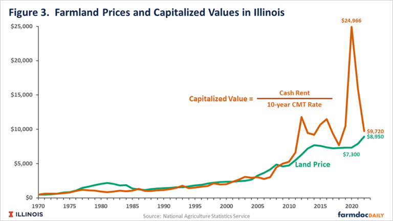 Farmland Prices Higher But Still In Line With Market Fundamentals ...