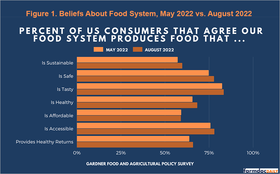 Perspectives on Farmers and Farming from the Gardner Food and Agricultural  Policy Survey - farmdoc daily