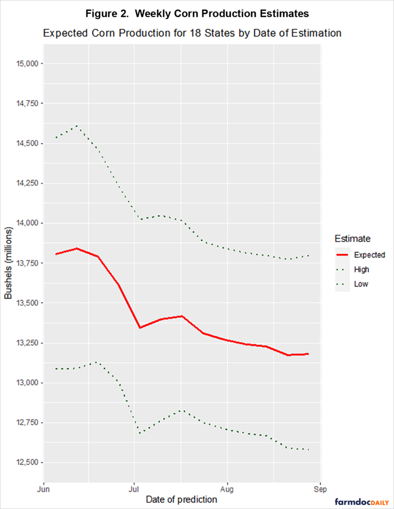 A Revised Estimate of Corn Production From the 18 Leading Corn States