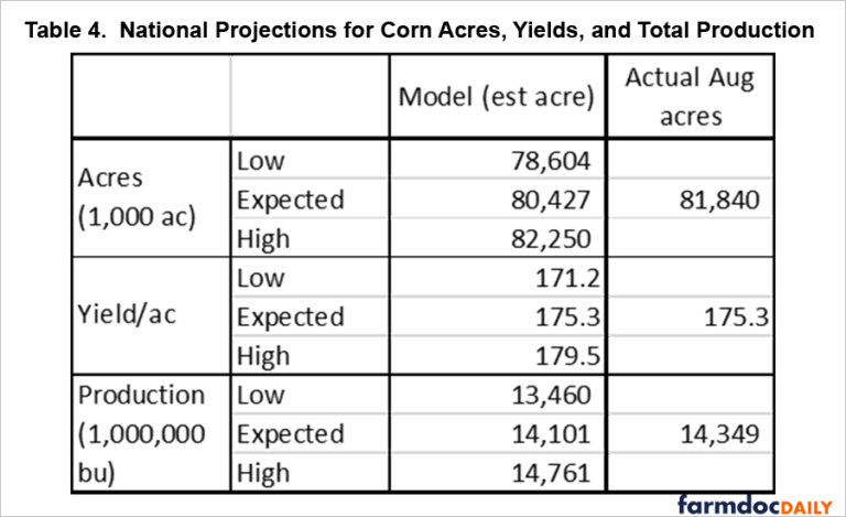A Revised Estimate Of Corn Production From The 18 Leading Corn States Farmdoc Daily