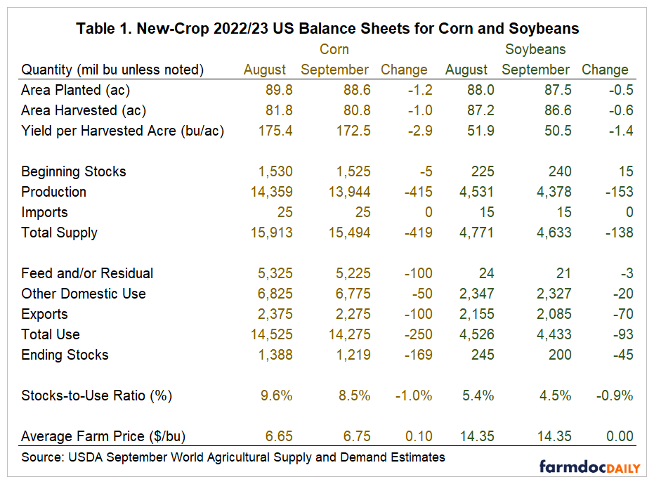 USDA Says High Production Costs Won't Ease Next Year – Northern Ag