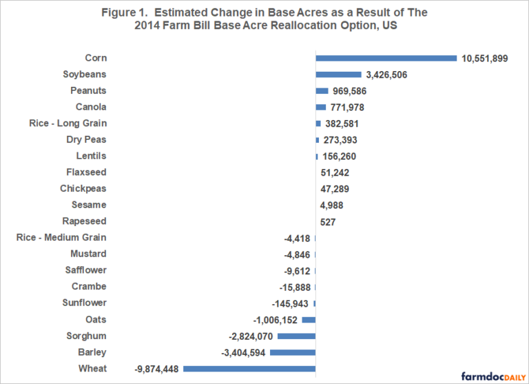 2014 Farm Bill Voluntary Base Acre Reallocation: Cost Assessment ...