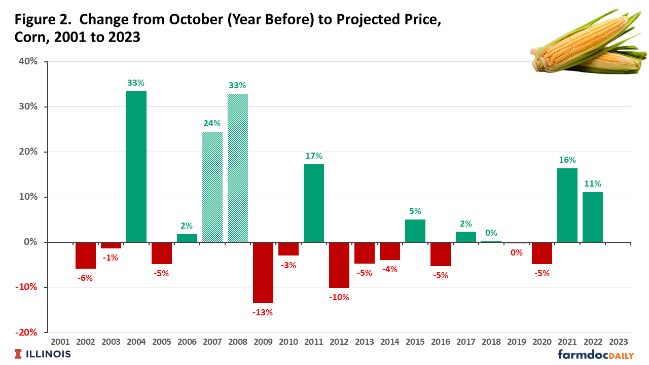 Projected Price What Will 2023 Projected Prices Be? - farmdoc daily