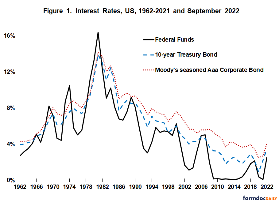 Charts: How much inflation increased since 2021