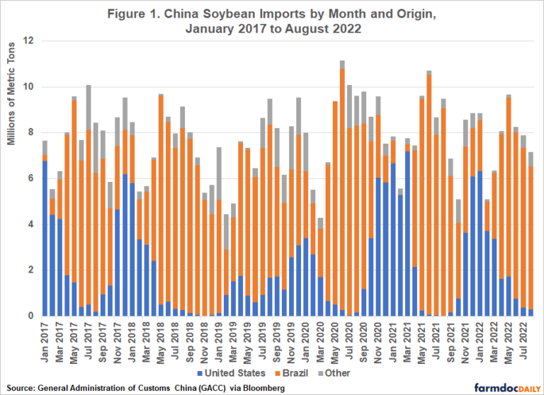 WASDE Recap: Corn and Soybeans at a Turning Point - farmdoc daily