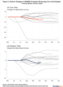 WASDE Recap: Corn and Soybeans at a Turning Point - farmdoc daily