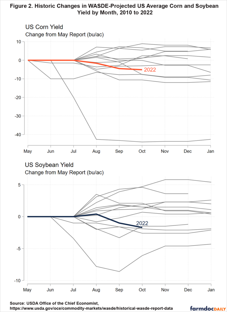 WASDE Recap: Corn and Soybeans at a Turning Point - farmdoc daily