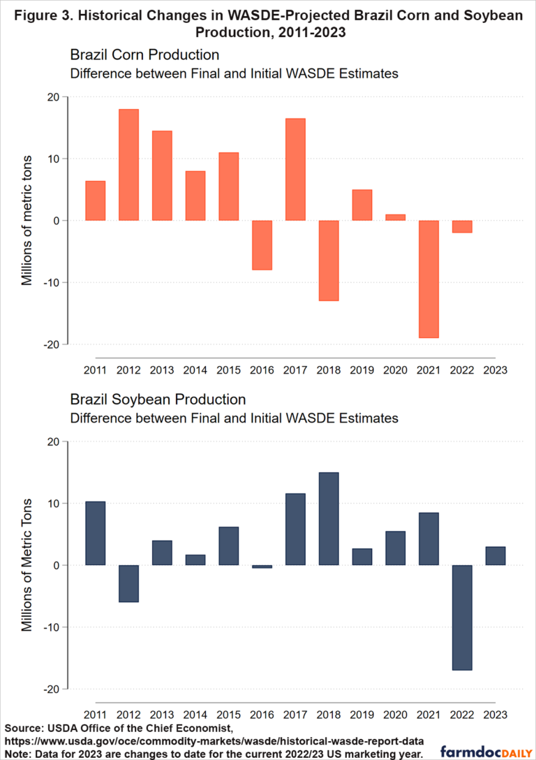 WASDE Recap: Corn and Soybeans at a Turning Point - farmdoc daily