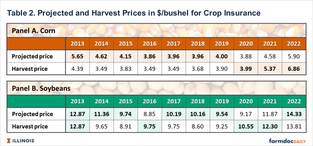 2022 Harvest Prices: Payments for 2022 and Indications for 2023 ...
