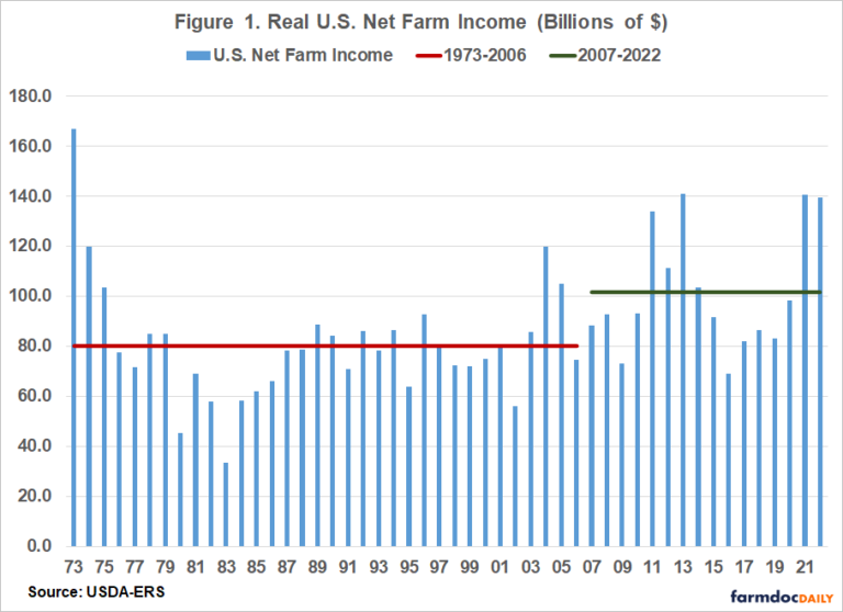 U.S. Farm Sector Financial Performance - Farmdoc Daily