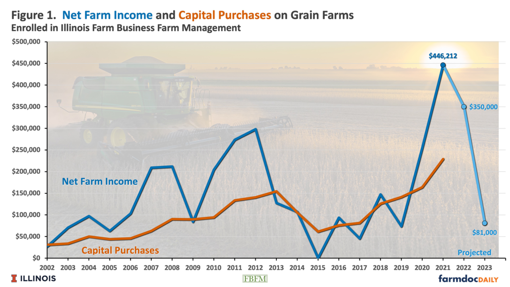 Grain Farm Income Projections for 2022 and 2023 - farmdoc daily