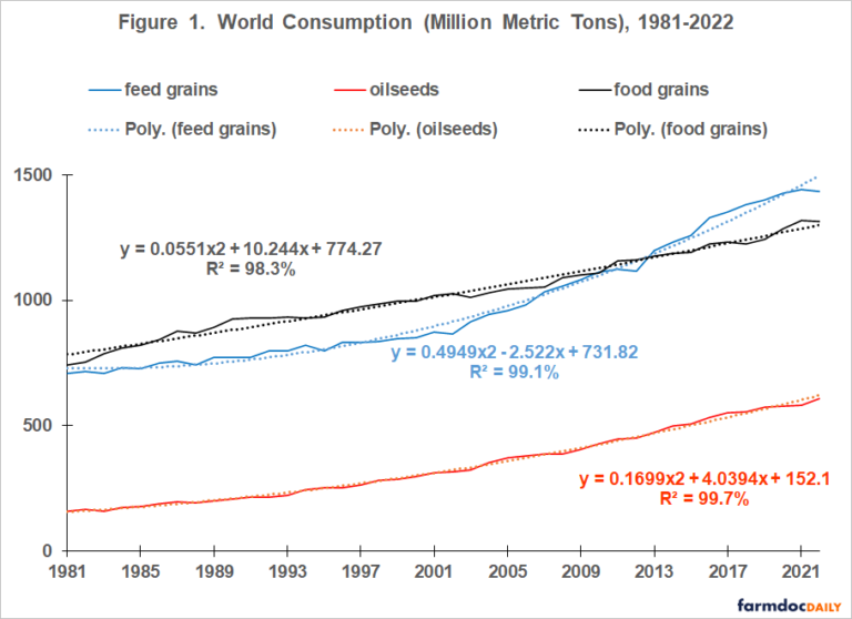 Increasing Need The World’s Increasing Need for Cropped Land - farmdoc daily