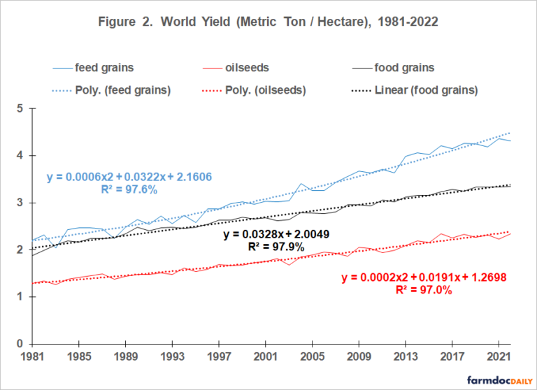 Increasing Need The World’s Increasing Need for Cropped Land - farmdoc daily