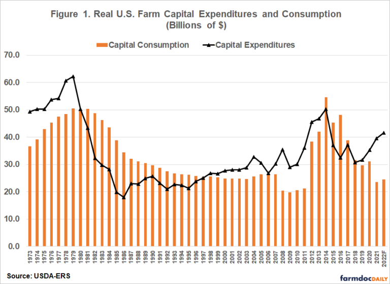 U.S. Farm Sector Capital Expenditures, By Michael Langemeier Purdue ...