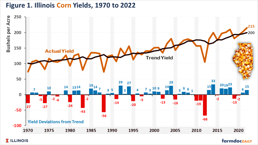 Corn And Soybean Yields In 2022 - Farmdoc Daily