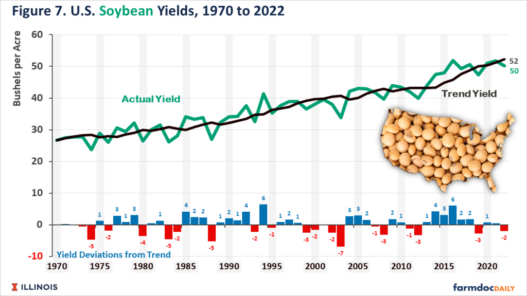 Corn and Soybean Yields in 2022 - farmdoc daily