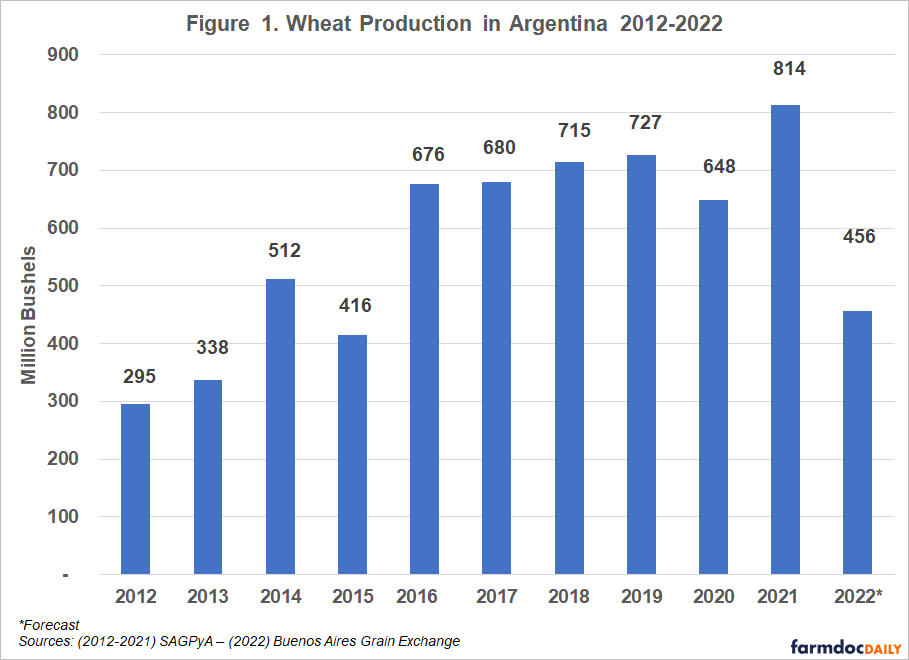 Fertilizer use by crop in Argentina