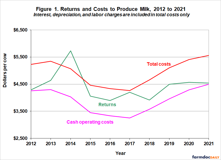 Economic Review of Milk Costs in 2021 and Projections for the Rest