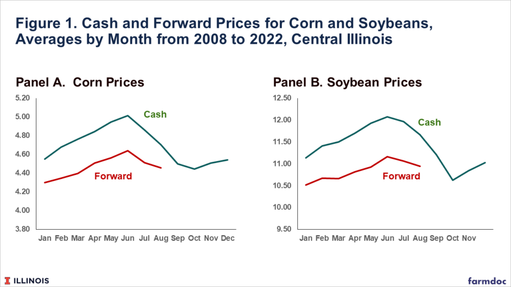 Prices Used In Variable Cash Rent Formula - Farmdoc Daily