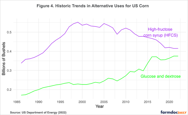The Impact of Long-Run Declines in Gasoline Use on the US Corn Market ...