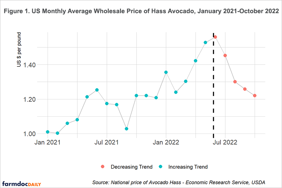 The Cost of Avocado Production