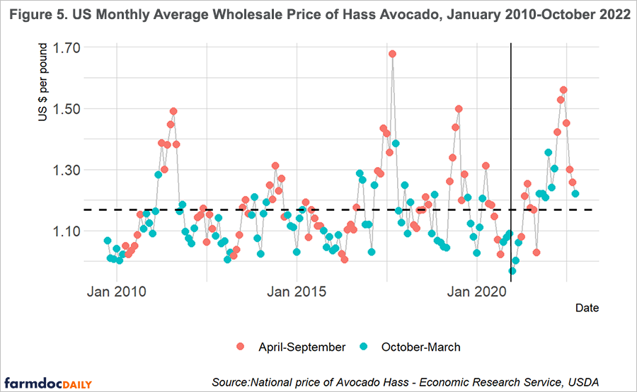 Don't avocado prices ever go down? - Marketplace